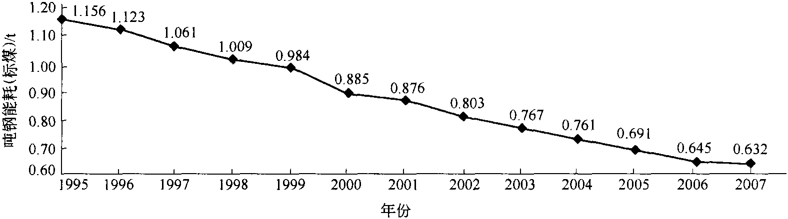 2.3.2 钢铁企业能耗与工序能耗分析